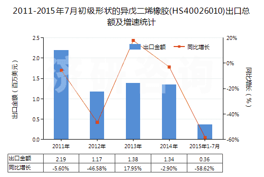 2011-2015年7月初級(jí)形狀的異戊二烯橡膠(HS40026010)出口總額及增速統(tǒng)計(jì) 2011-2015年7月初級(jí)形狀的異戊二烯橡膠(HS40026010)出口總額及增速統(tǒng)計(jì)